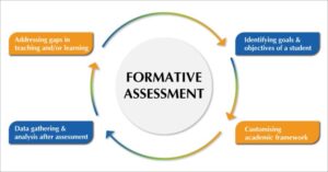 Formative Assessment in Education