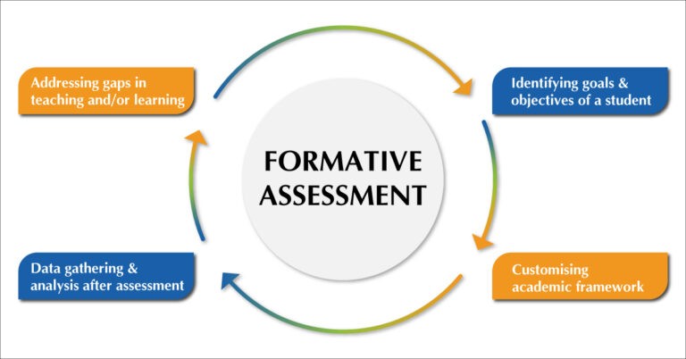Formative Assessment in Education